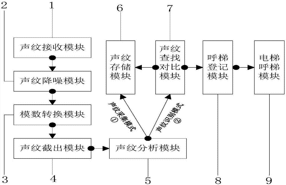 一种声纹识别呼梯控制系统的制作方法