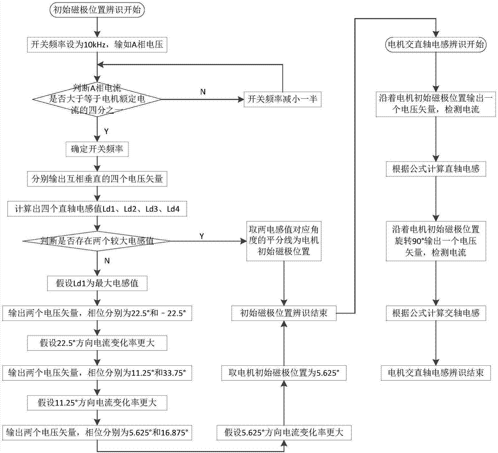 永磁同步电机初始磁极位置和交直轴电感的辨识方法与流程