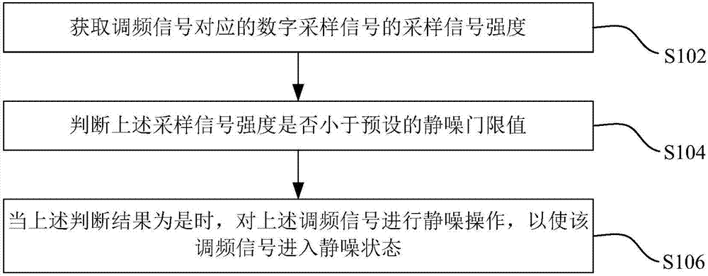 调频信号静噪方法、装置及系统与流程