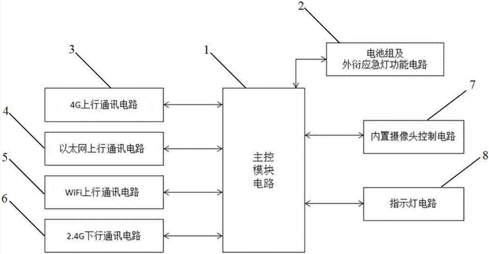 一种应急物联网网关设备的制作方法