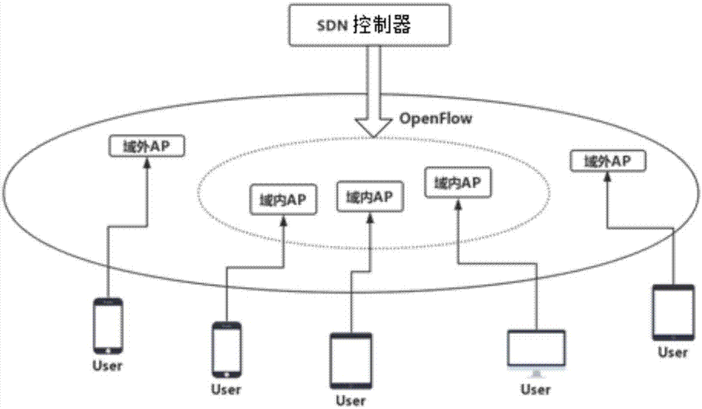 基于OpenFlow协议的密集WLAN干扰控制方法与流程
