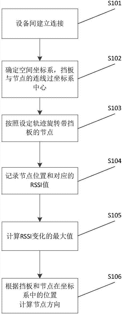 一种基于移动蓝牙设备的定向方法与流程