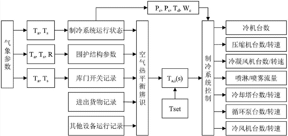 冷库作业流程图图片