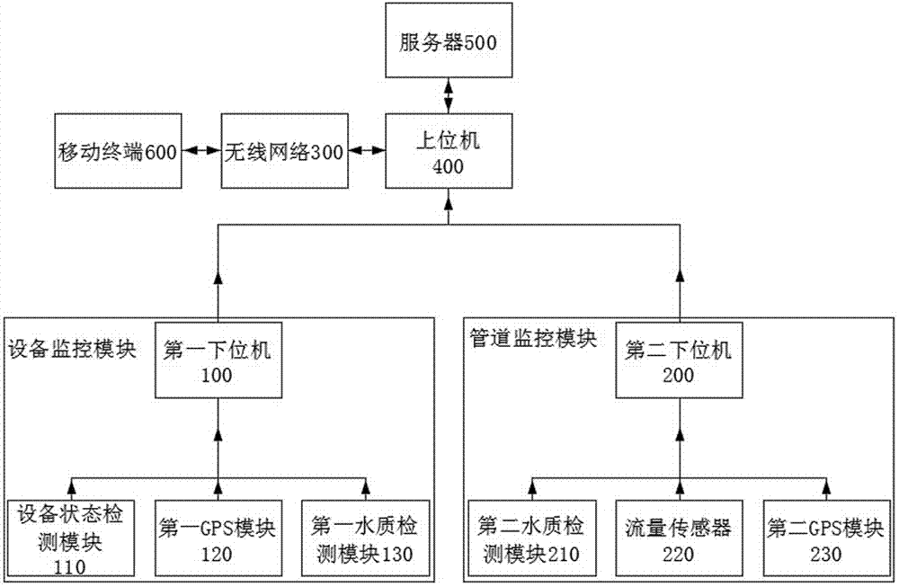 分散式污水处理站智能远程监管终端的制作方法