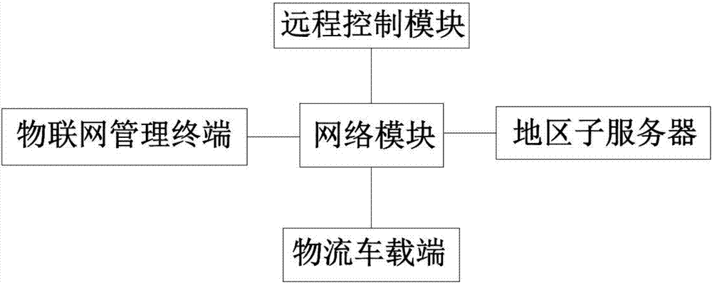 一種基於物聯網物流的信息管理系統的製作方法