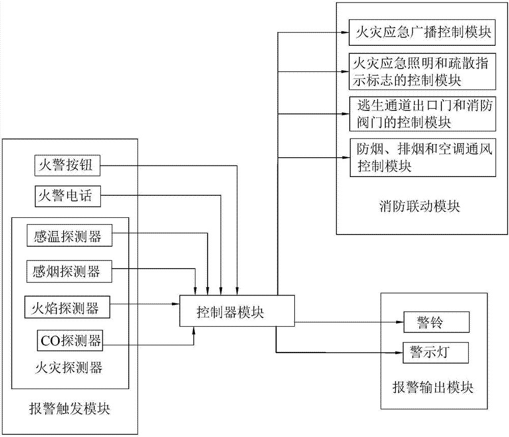 一种公共场所火灾报警系统,包括报警触发模块,控制器模块,报警输出