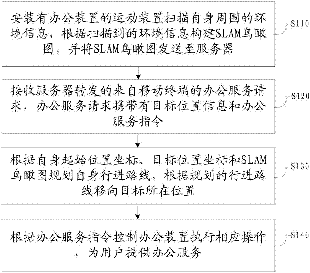 一种自主移动式办公方法和系统与流程