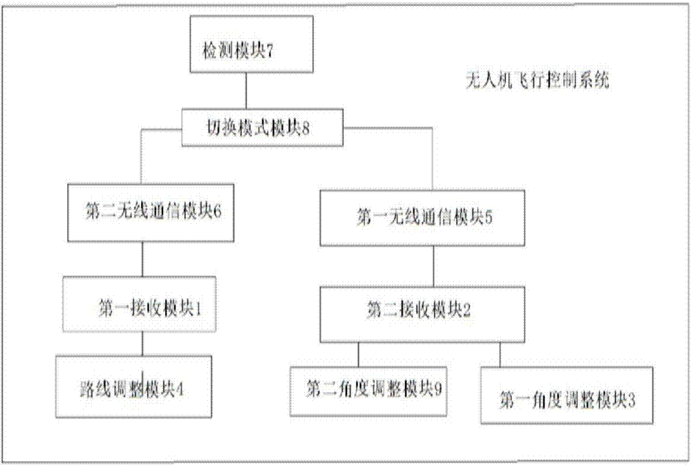 无人机飞行控制系统及其方法与流程