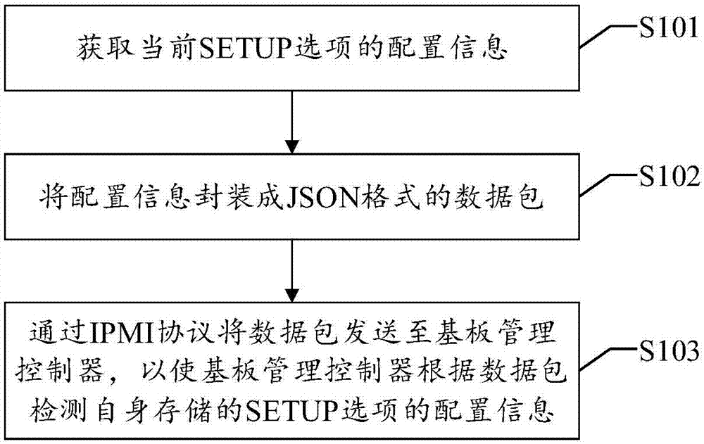 一种应用于BIOS和基板管理控制器的数据交互方法与流程