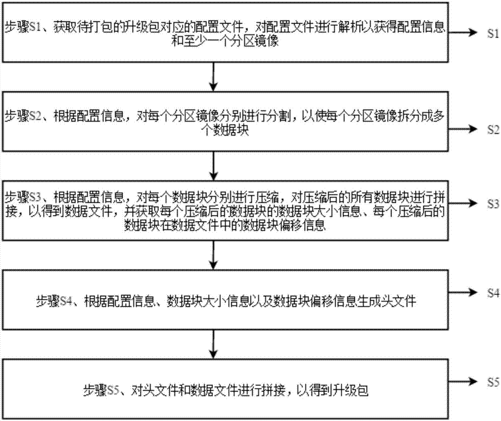 升级包的打包方法以及升级方法与流程