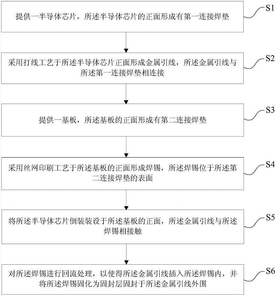 芯片尺寸封装结构的制作方法