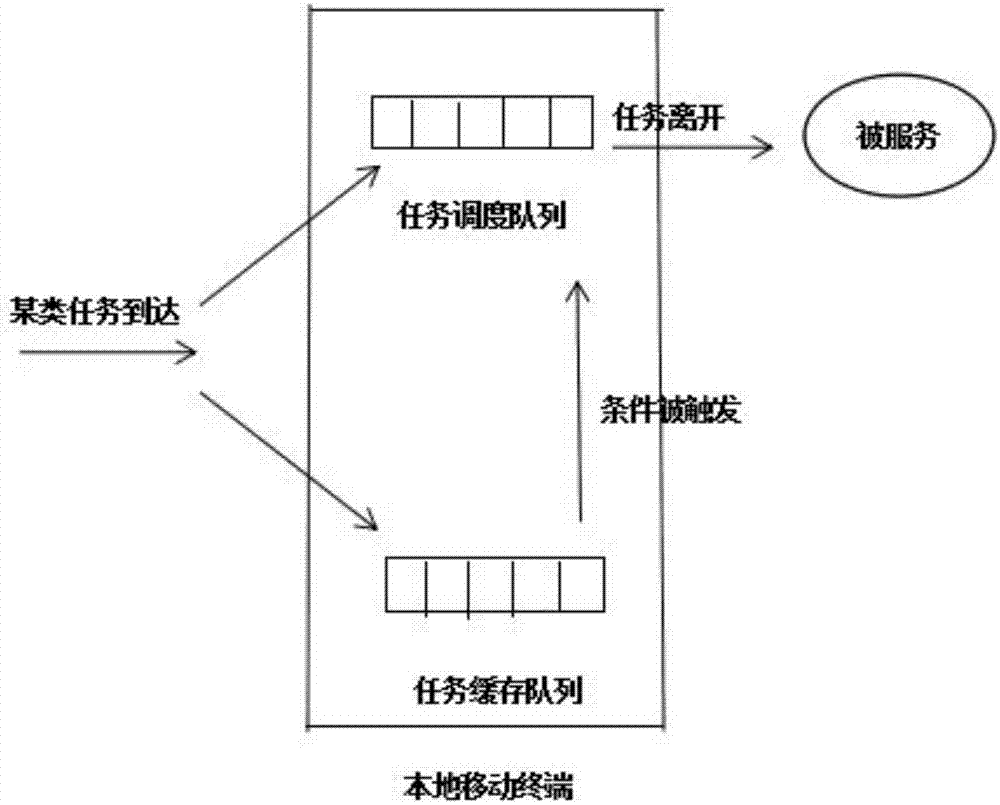 一种移动云计算的随机任务序列调度方法与流程