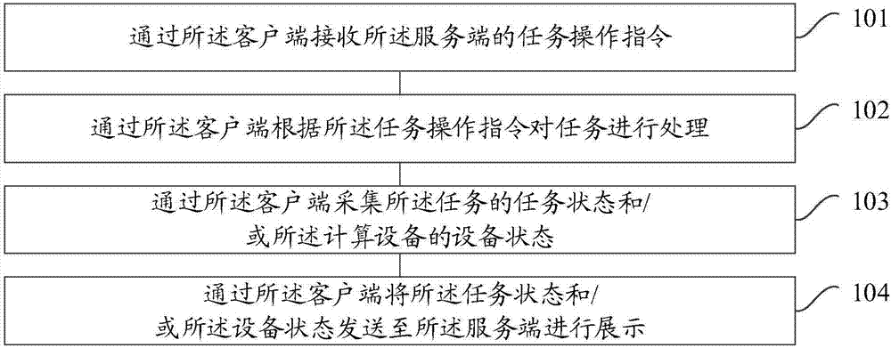 一种计算集群的任务处理方法和装置与流程