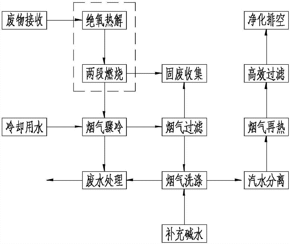 装置,第一辅助燃料箱,第二辅助燃料箱,第一固废收集装置,烟气骤冷装置