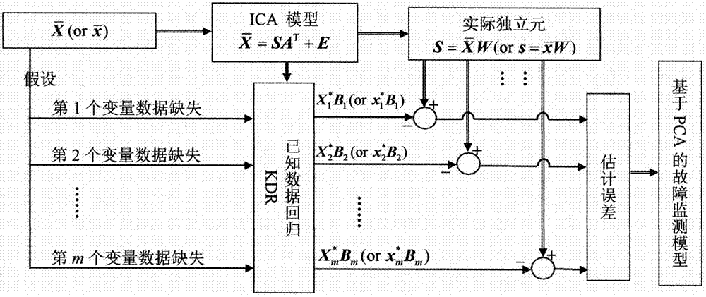 一種基於已知數據迴歸的非高斯過程監測方法與流程