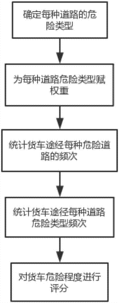 一种基于道路匹配数据统计评估货车危险程度的方法与流程