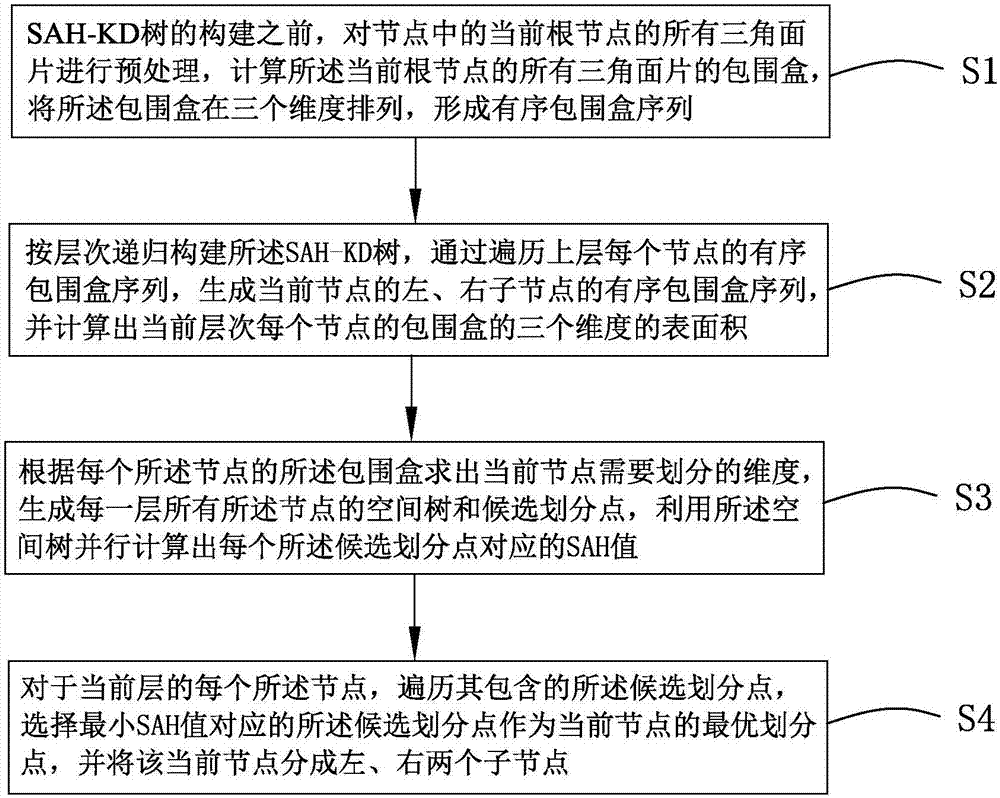 用于光线跟踪的SAH-KD树设计方法与流程