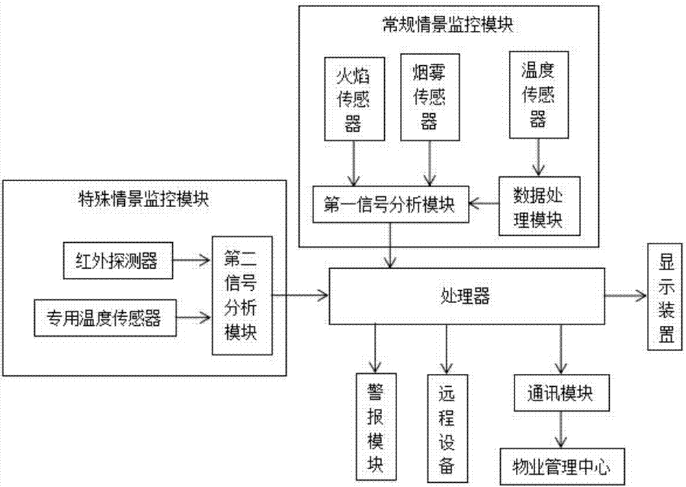 一種智能建築用火災監控系統的製作方法