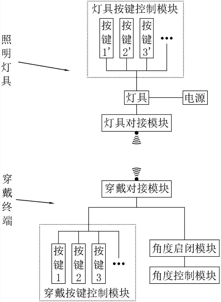 一种穿戴式终端控制的灯具系统的制作方法