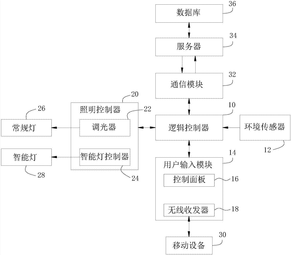 智能樓宇照明控制系統的製作方法