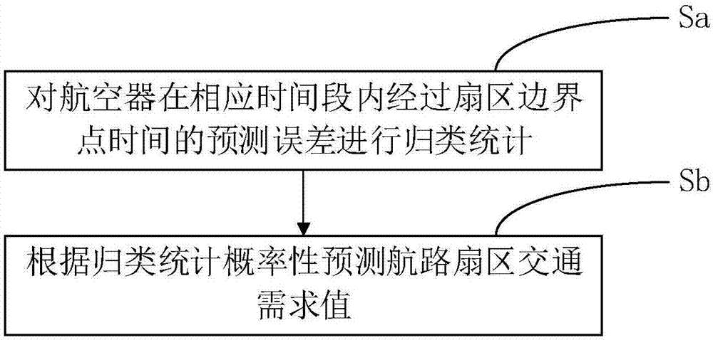 概率性航路扇区交通需求预测方法与流程