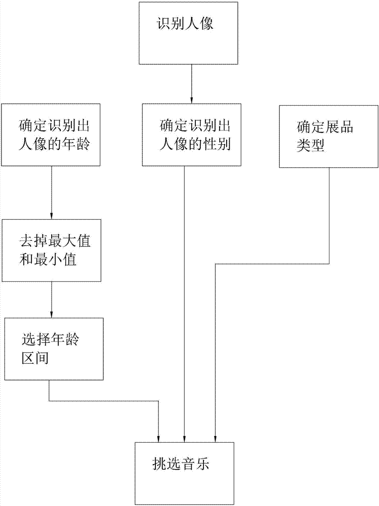 一种展览音响智能控制的方法与流程