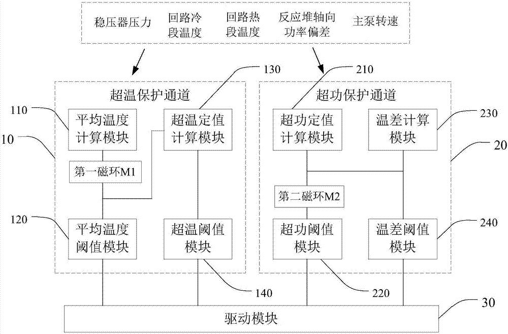 一种反应堆的超温超功保护系统的制作方法