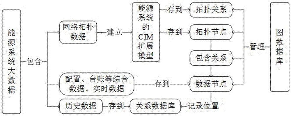 一種基於neo4j圖數據庫的大數據存儲方法與流程