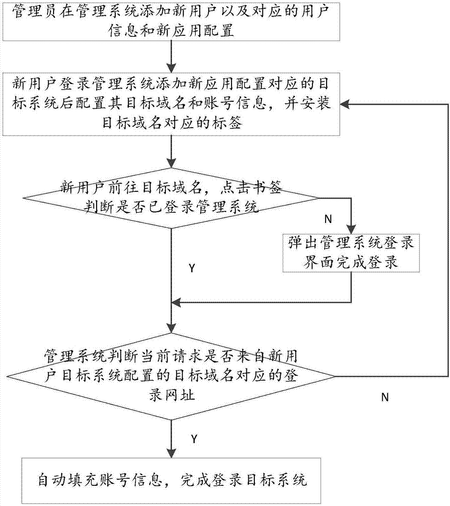 一种基于浏览器标签的多域名账号管理方法及系统与流程