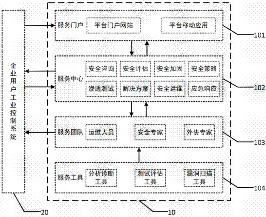 一种工业控制系统安全服务平台及实施方法与流程