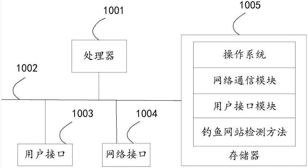 钓鱼网站检测方法、终端设备及存储介质与流程