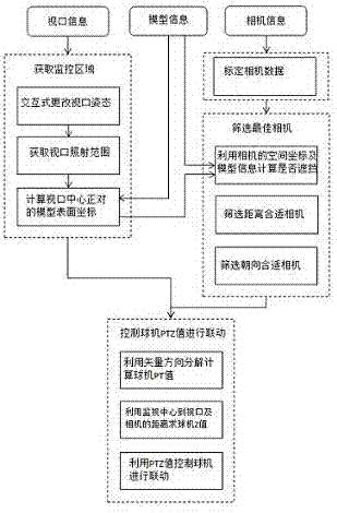 基于三维空间视口信息的球机联动方法与流程