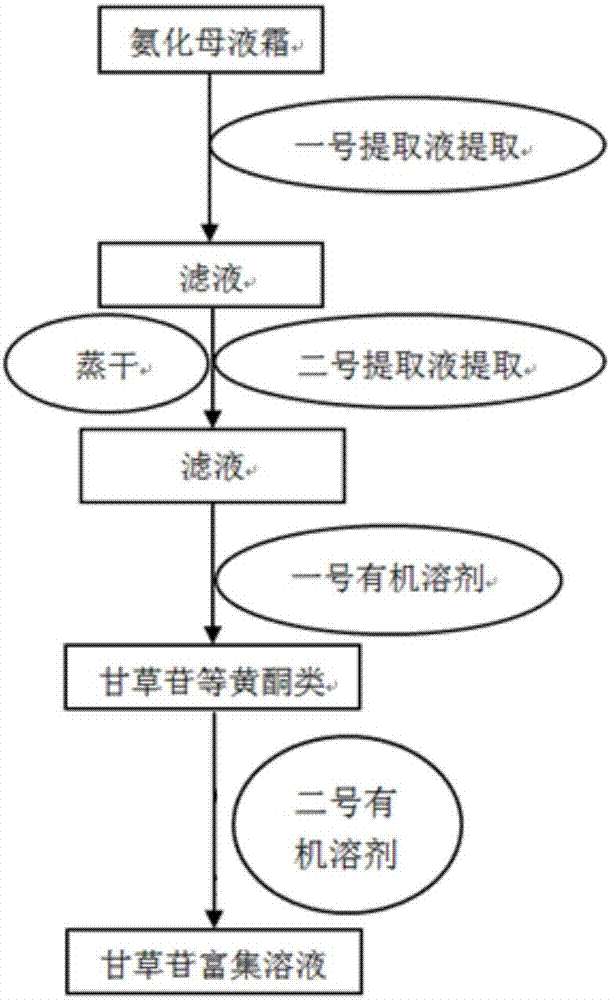 一种甘草苷的分离纯化方法与流程