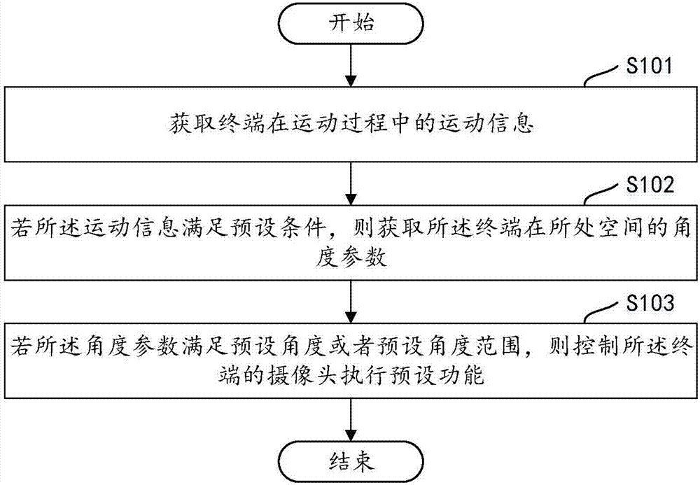 终端控制方法、装置、计算机装置及计算机可读存储介质与流程