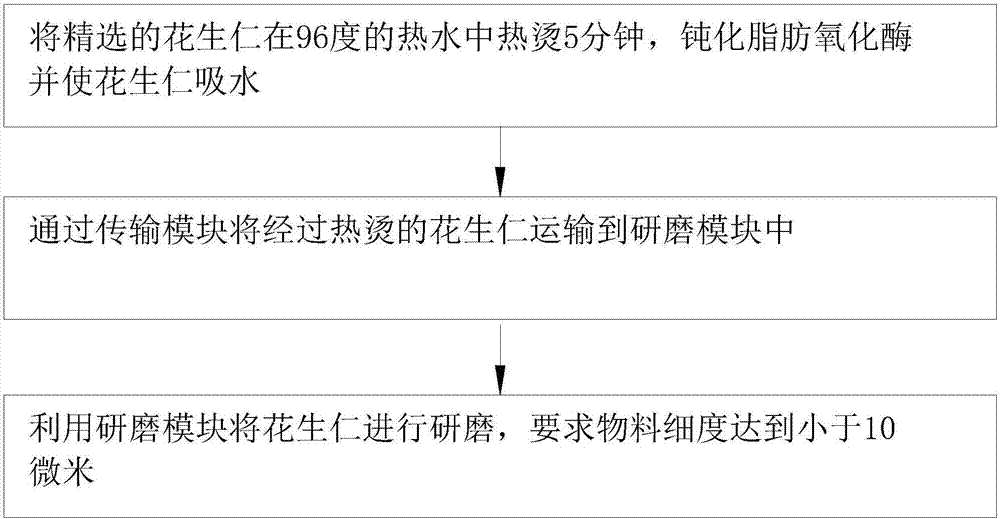 一种营养蛋白粉热烫生产工艺的制作方法