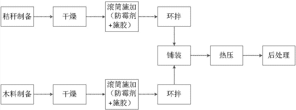 一种含防霉剂的刨花板及其制造方法与流程