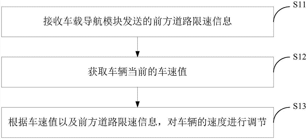 一种速度调节方法、装置及电子设备与流程