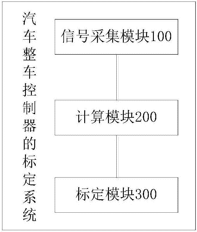 汽车整车控制器的标定系统和方法与流程