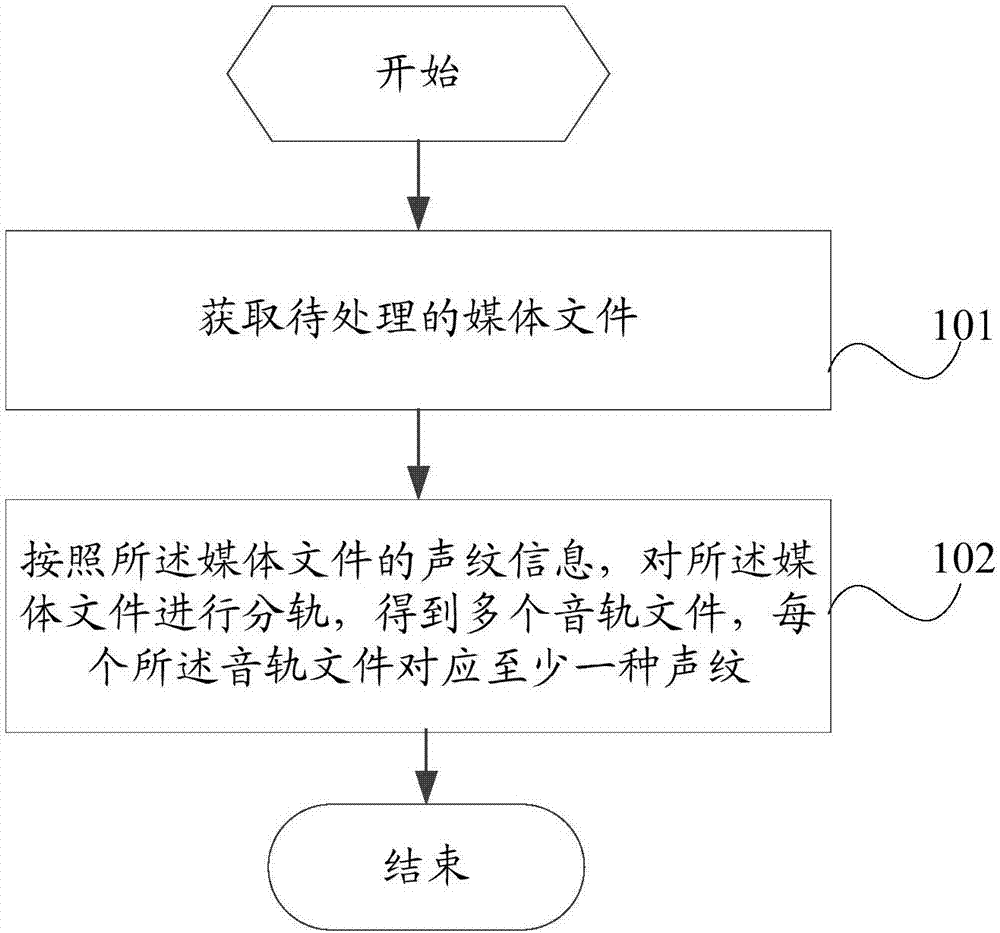 一种媒体文件处理方法、服务器及移动终端与流程