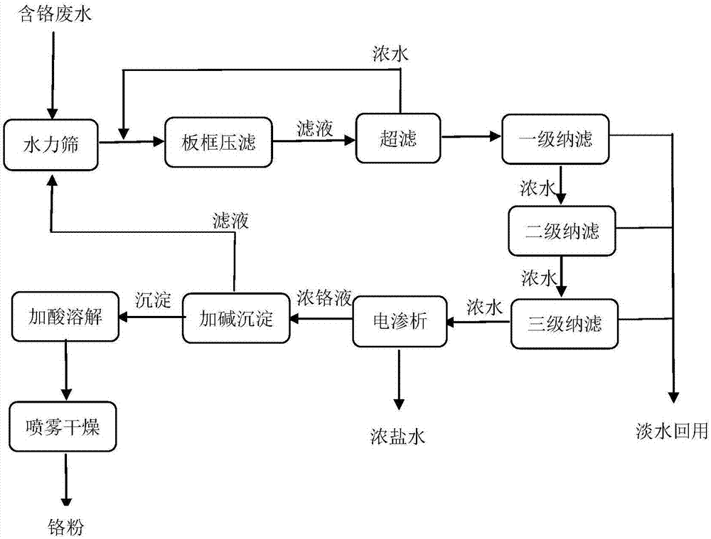 一種皮革行業含鉻廢水資源化處理工藝系統的製作方法