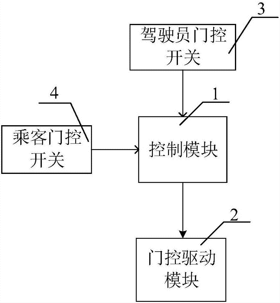 一种城市公交车乘客门控制系统的制作方法