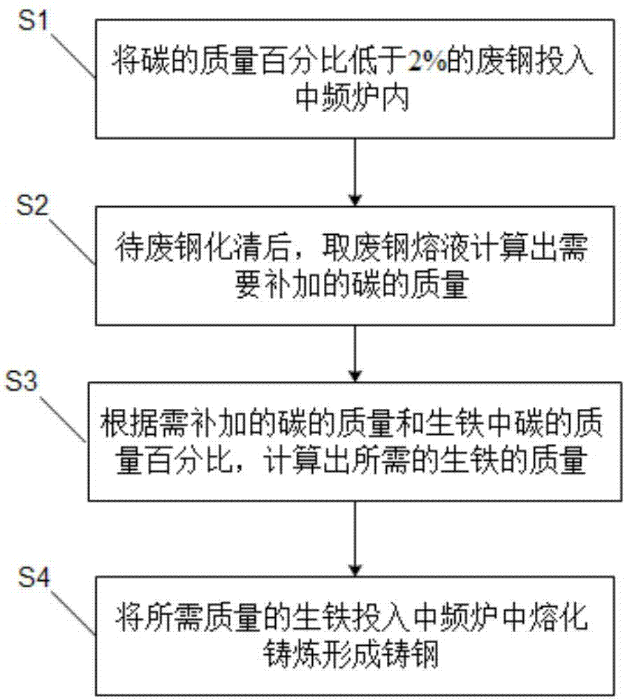 一种中频炉熔炼铸钢工艺的制作方法