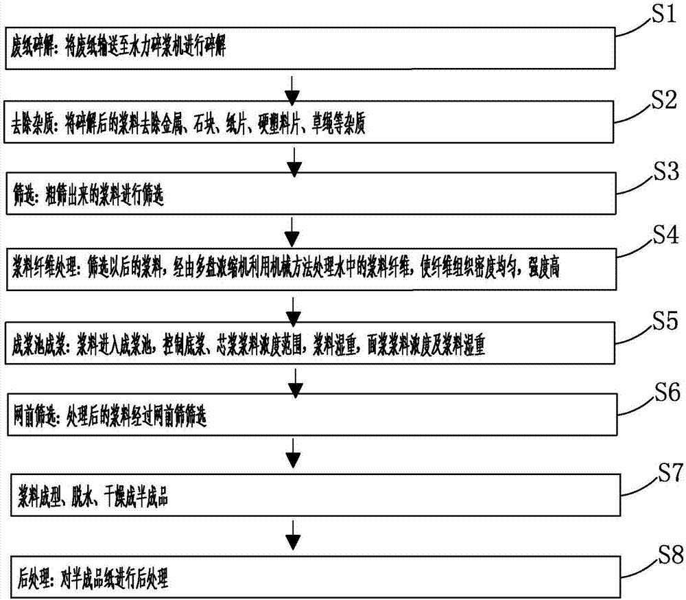 纱管纸及箱板纸的制备方法与流程