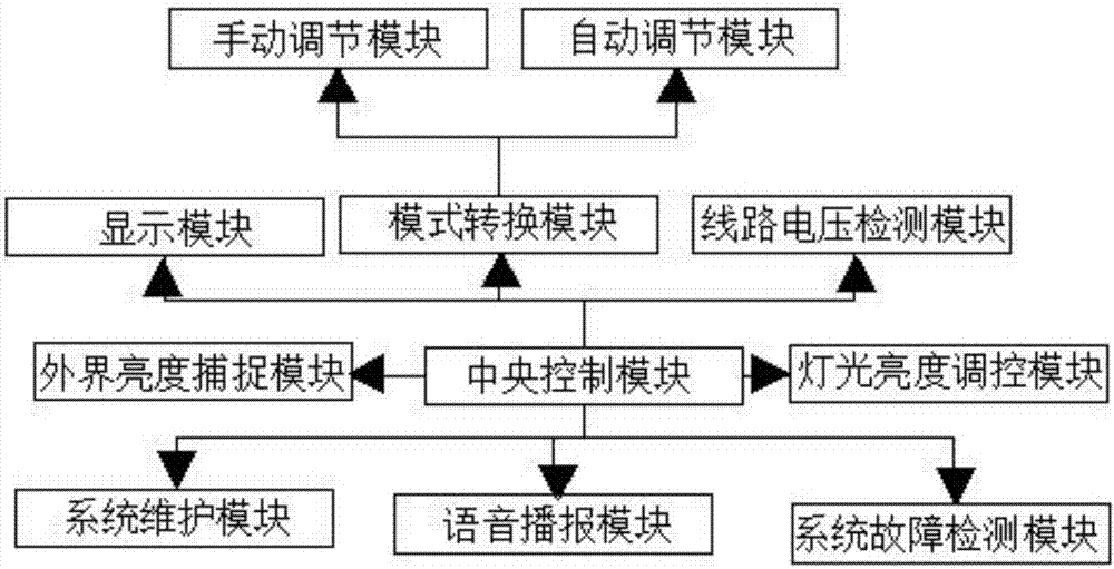 一种电动车用灯光调节系统的制作方法