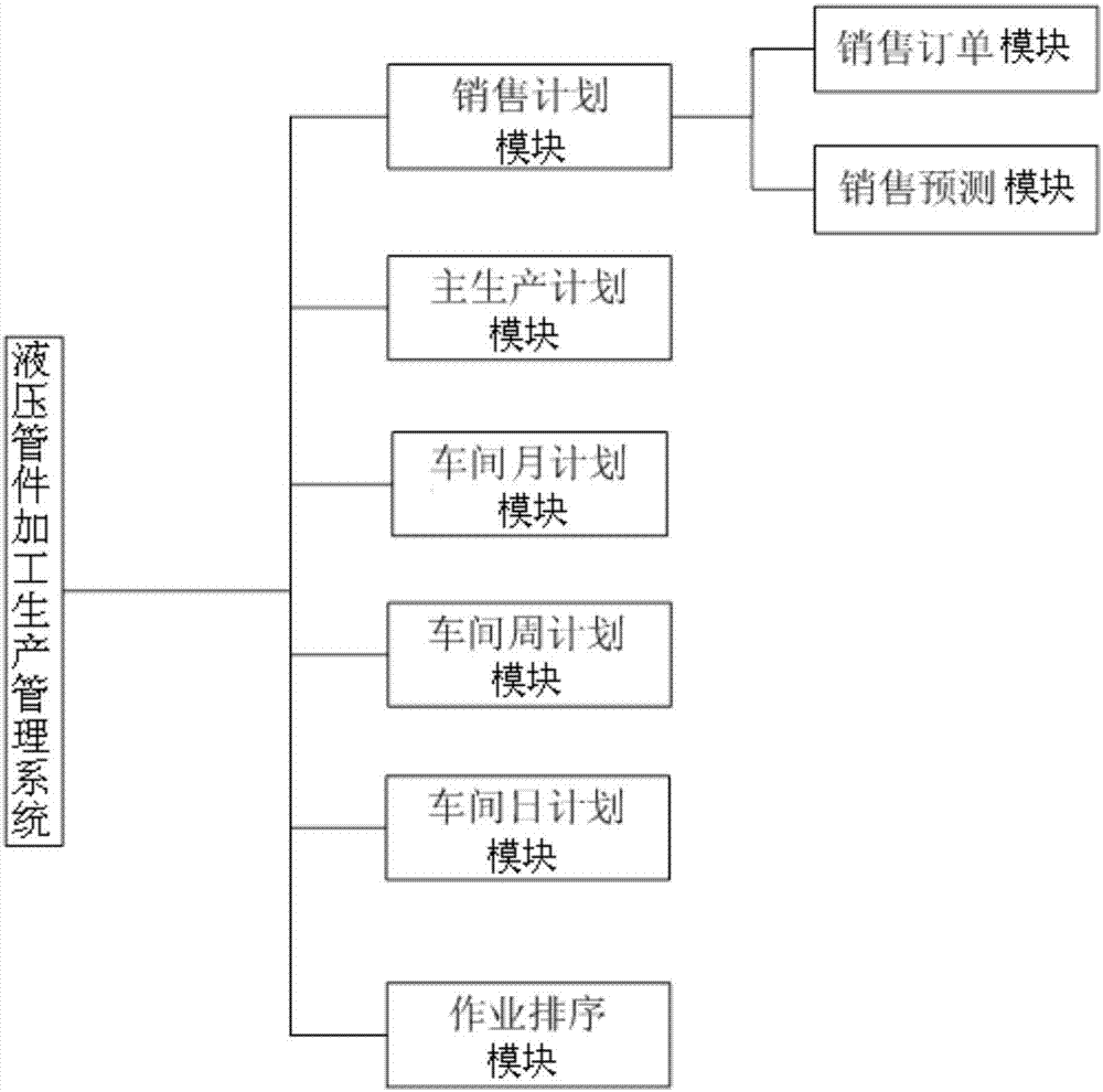 一种液压管件加工生产管理系统和方法与流程