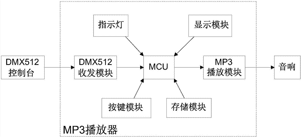 一种基于DMX512协议的MP3播放器的制作方法