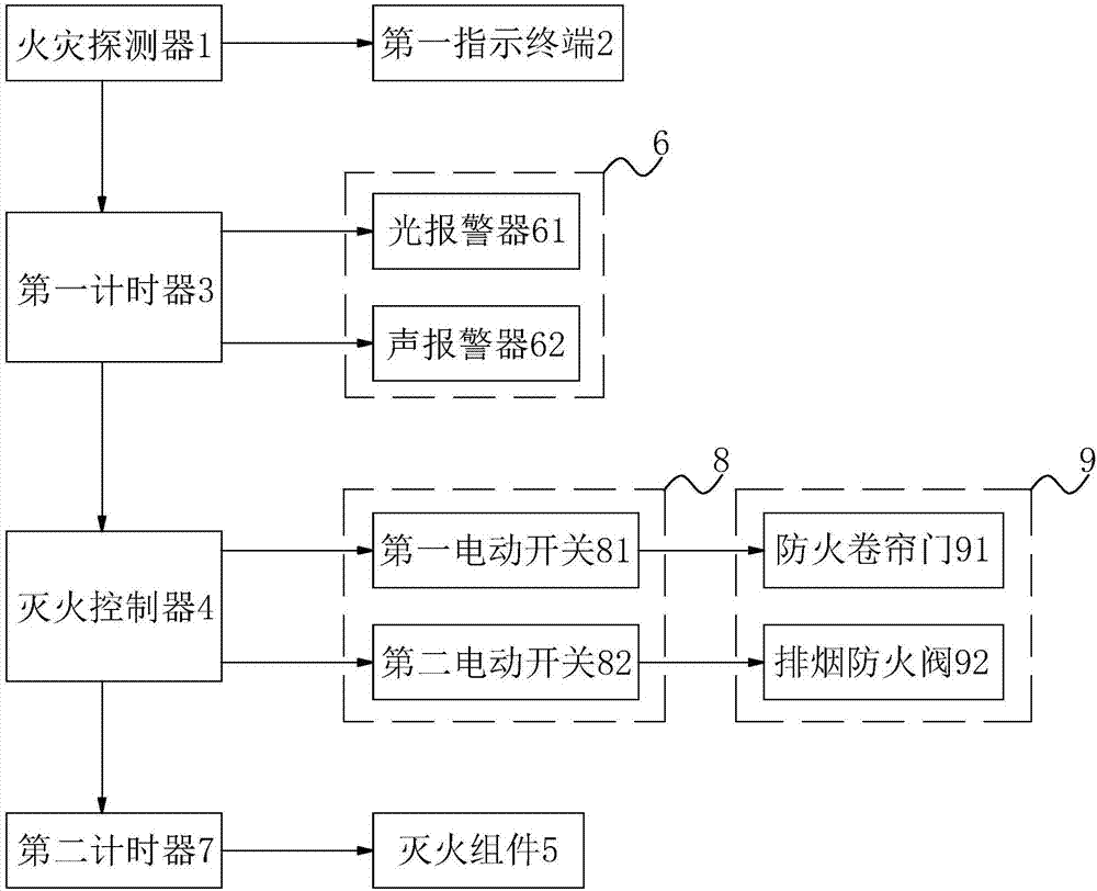 一种室内气体消防系统的制作方法