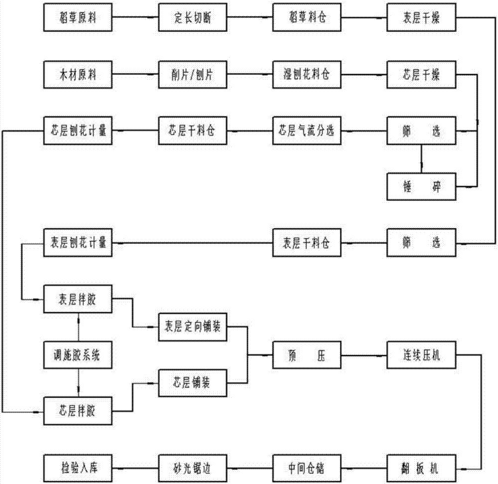 一种无醛稻草刨花板生产系统的制作方法