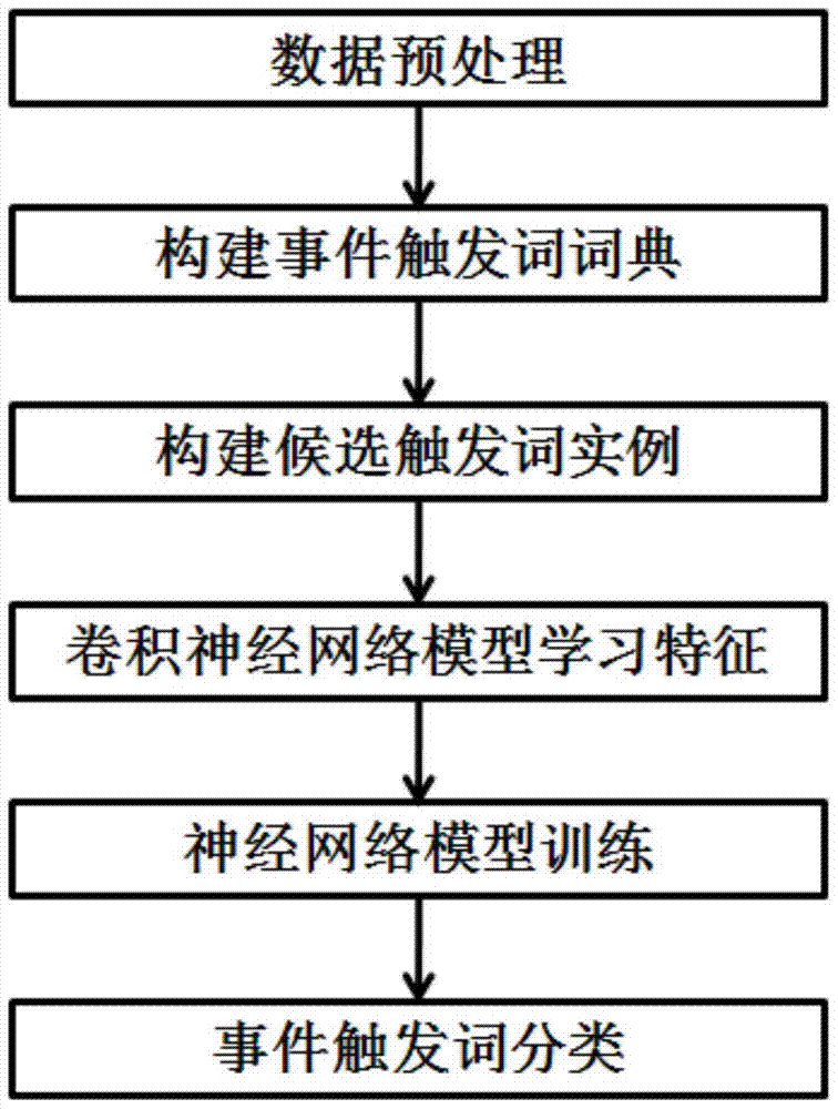 一种基于特征自动学习的生物医学事件触发词识别方法与流程