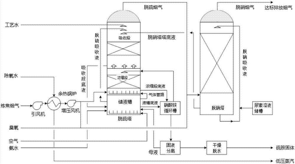 所述優化控制方法應用於脫硫脫硝一體化工藝裝置,其特徵在於,所述控制